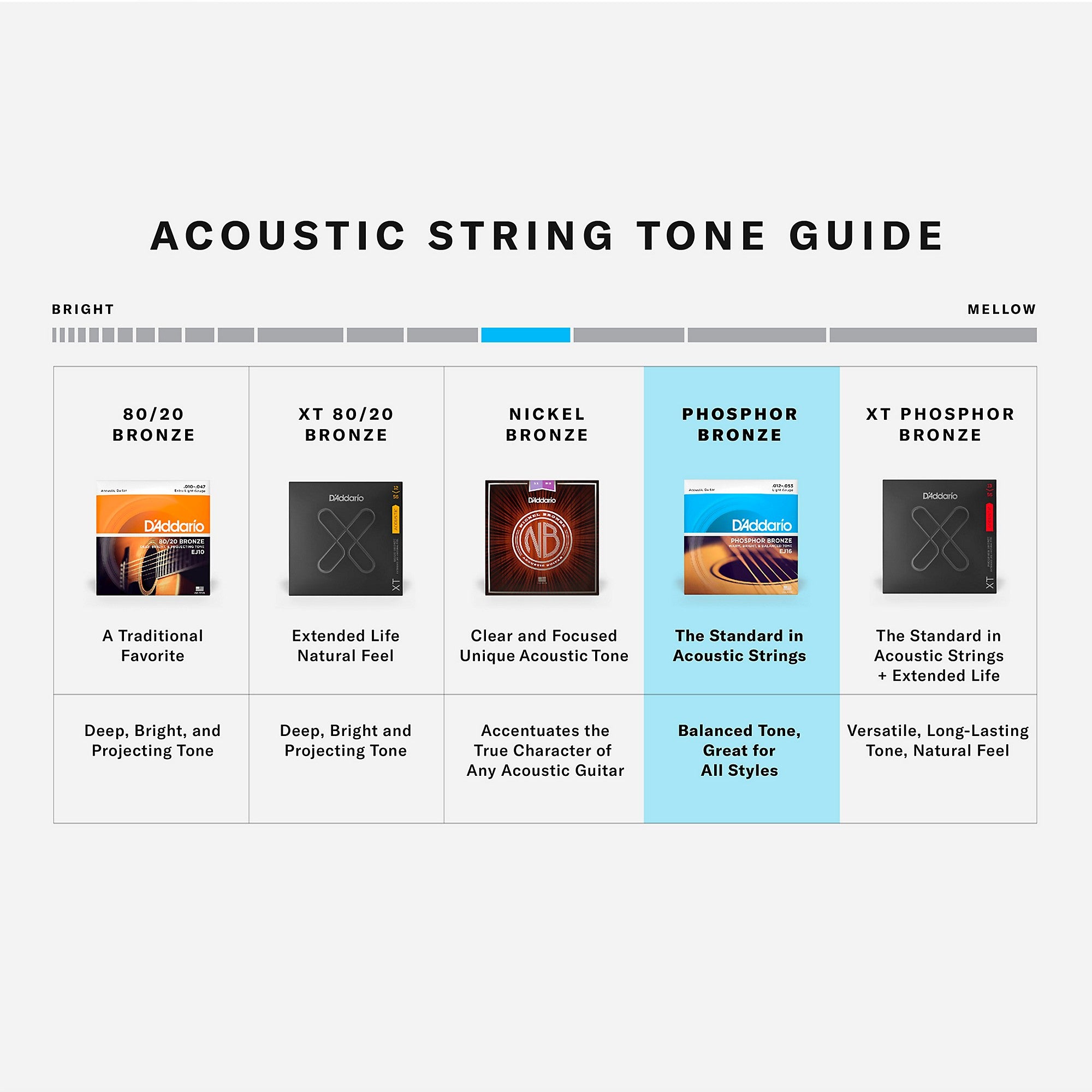 D'Addario EJ19 Phosphor Bronze Bluegrass Medium Light Acoustic Guitar Strings